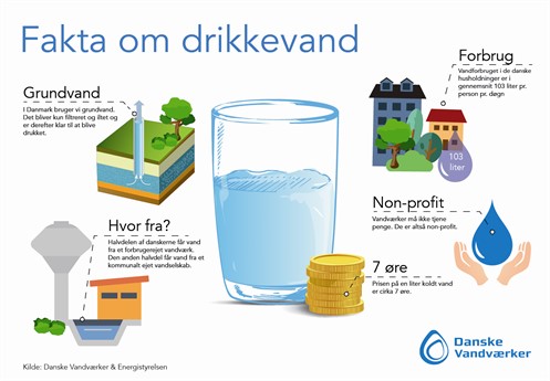 Fakta Om Drikkevand Infografik